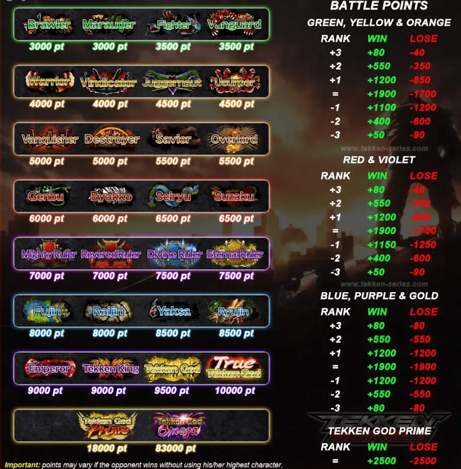 Tekken 7 Ranks Explained For You To Reach the Top! Legends Pit